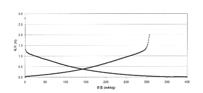 Hard carbon negative electrode material, its preparation method and application