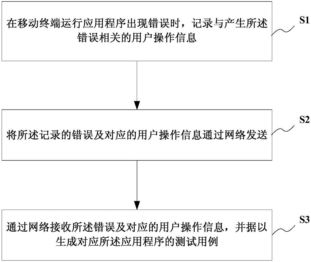 Test case generation method and system for mobile terminal test