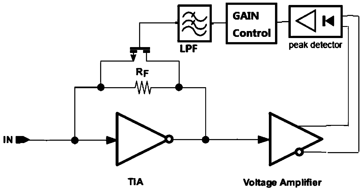 Burst trans-impedance amplifier with reset signal