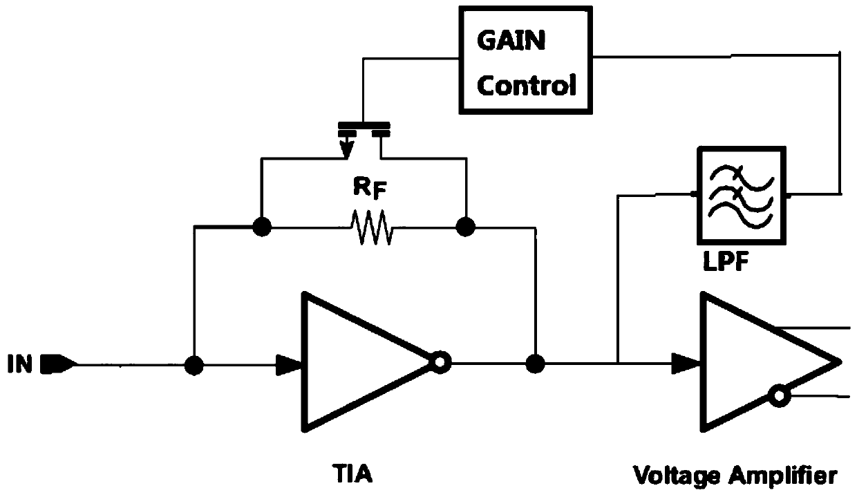 Burst trans-impedance amplifier with reset signal