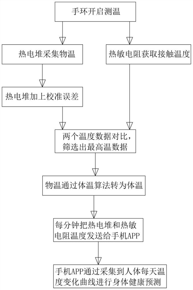 Bluetooth dual-system bracelet temperature measurement method