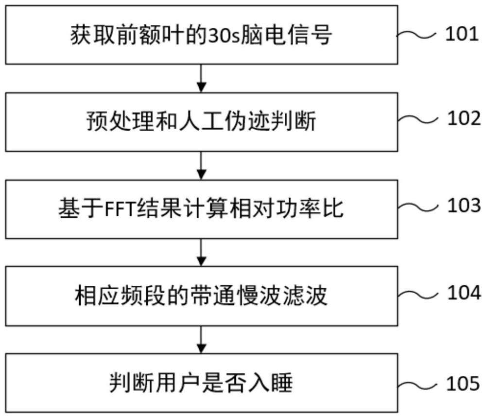 Real-time sleeping point detection method and system based on energy judgment and sleep aiding device