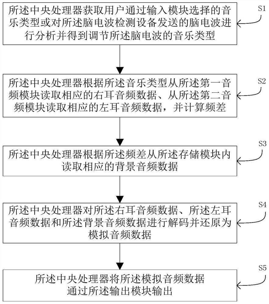 A device and method for outputting binaural frequency difference music