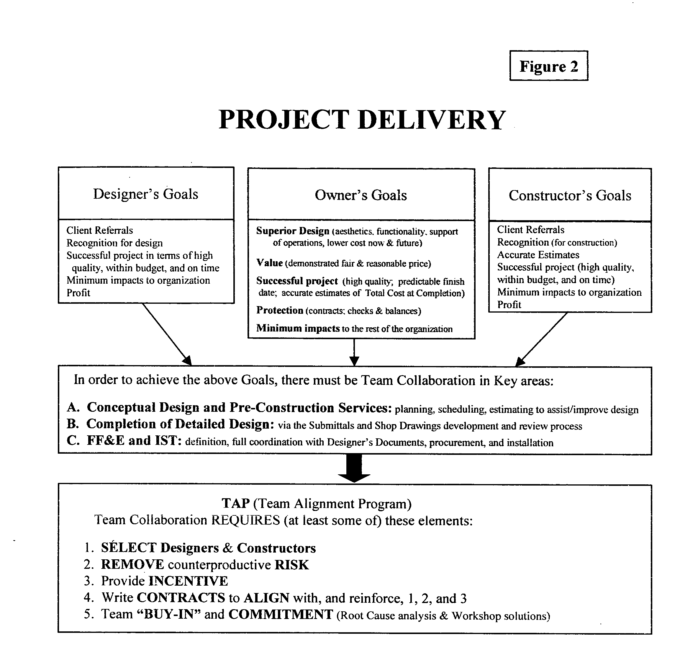 Method and system for improved project delivery