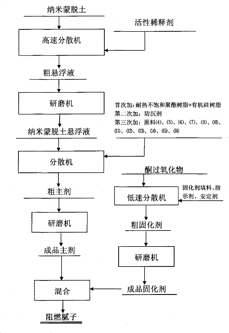 Flame-retarding lacquer putty and preparation method thereof