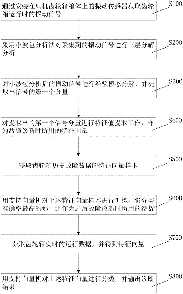 Fault diagnosis method for gear case of aerogenerator