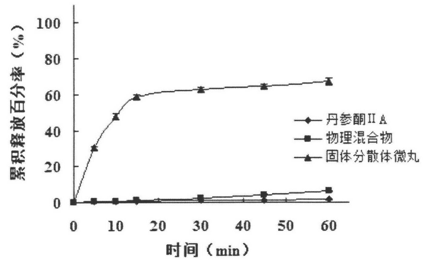 Preparation method and application of tanshinone II A solid dispersion pellets