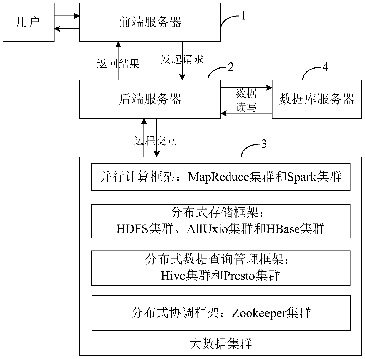 Interactive unified big data programming computing platform