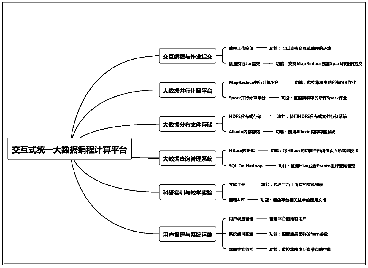 Interactive unified big data programming computing platform