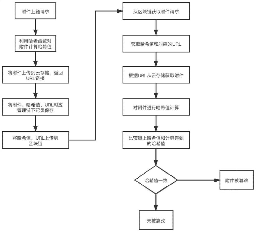 Method, device and equipment for auditing based on block chain