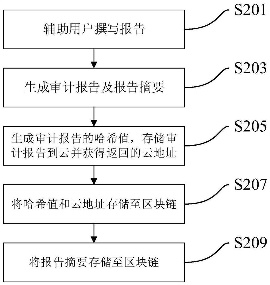 Method, device and equipment for auditing based on block chain