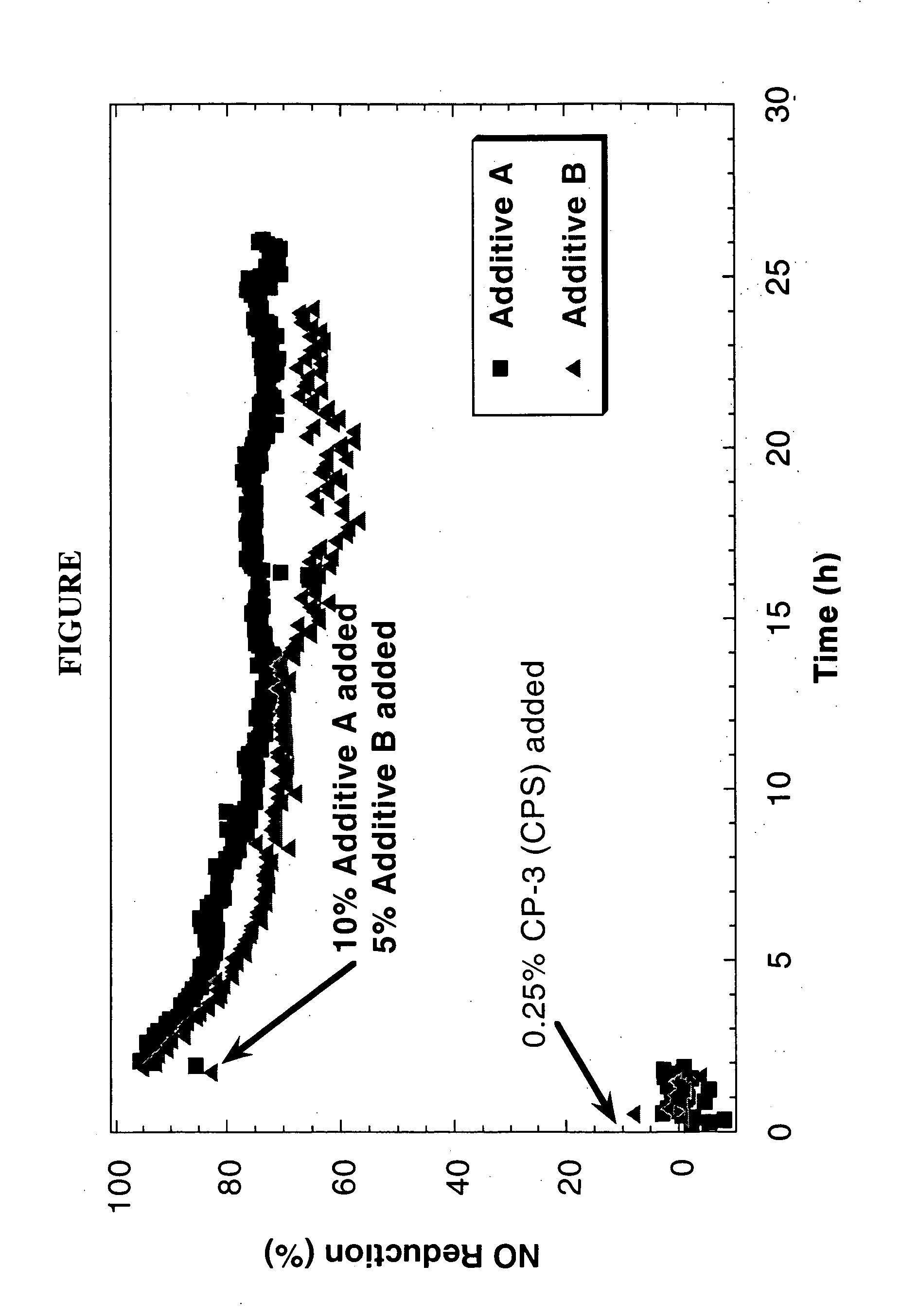 Ferrierite compositions for reducing NOx emissions during fluid catalytic cracking