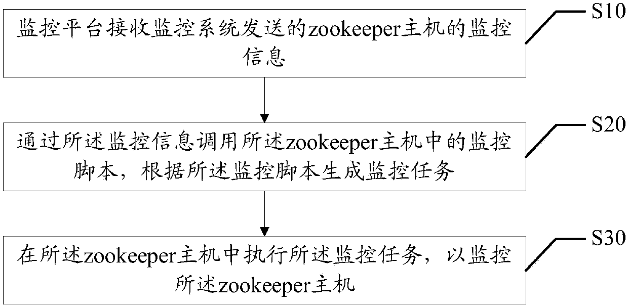 Zookeeper monitoring method, equipment and device and storage medium