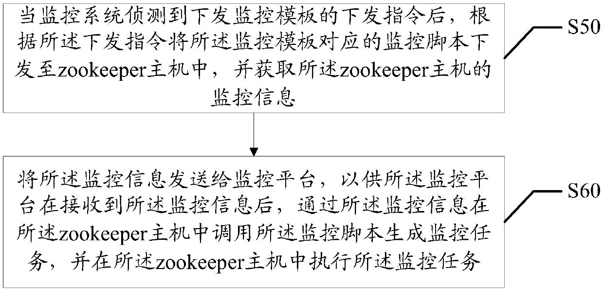 Zookeeper monitoring method, equipment and device and storage medium