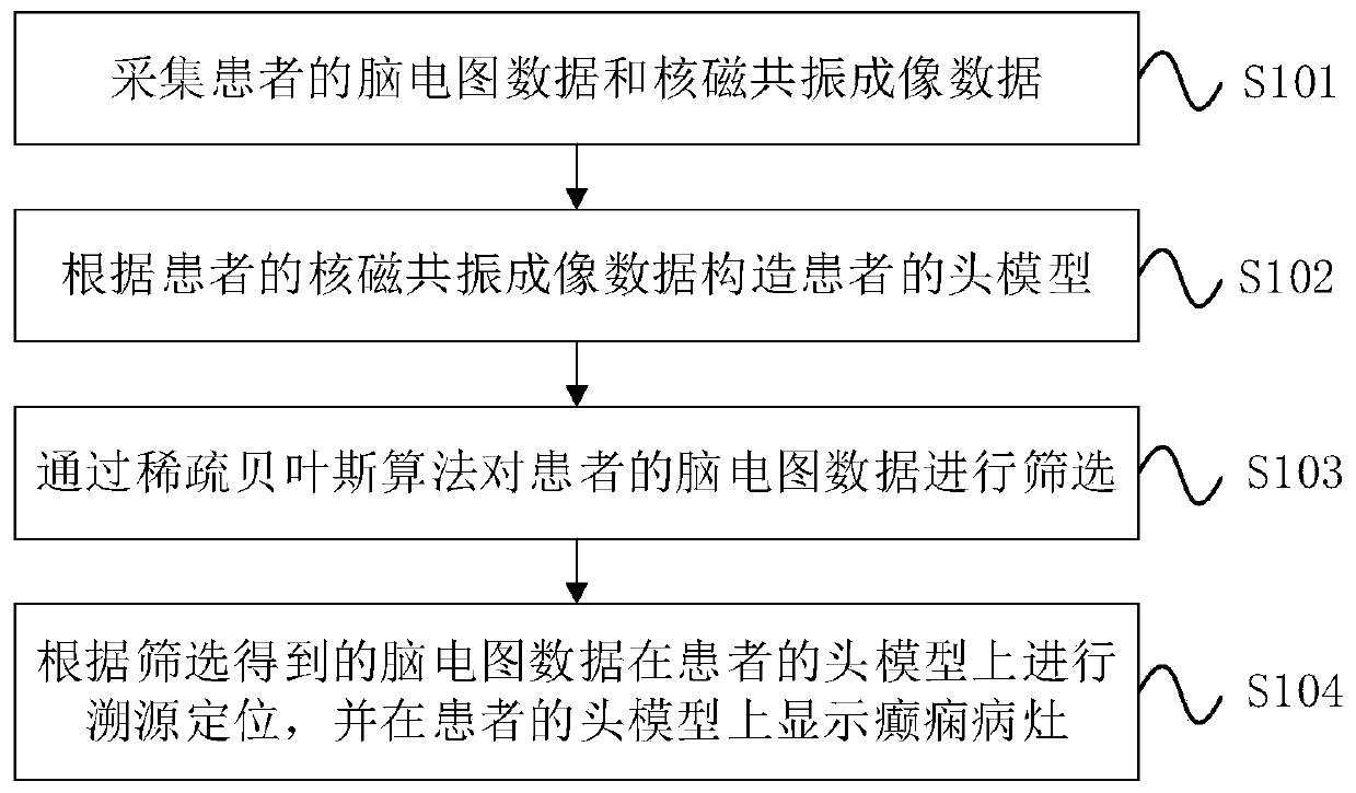 Epileptic focus positioning data processing method and system and storage medium