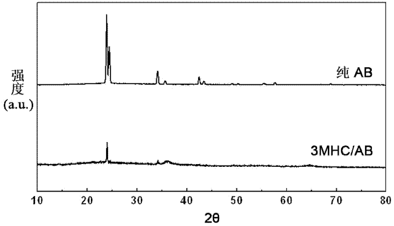 Metal manganese oxide-loaded ammonia borane hydrogen storage material, and preparation method thereof