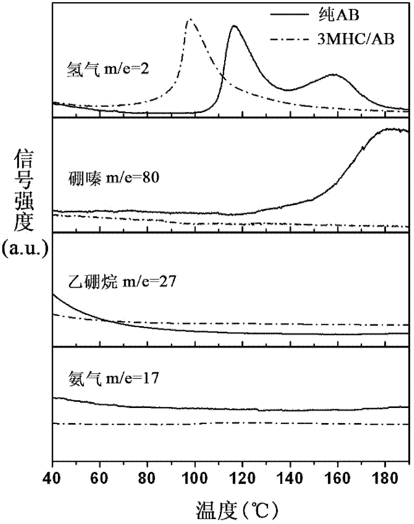 Metal manganese oxide-loaded ammonia borane hydrogen storage material, and preparation method thereof