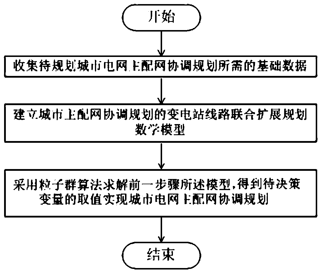 Urban power grid planning method considering main distribution network coordination