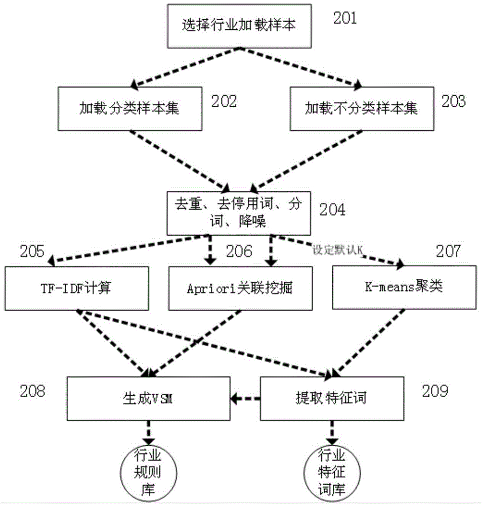 Industry characteristics analyzer with artificial behavior learning capability