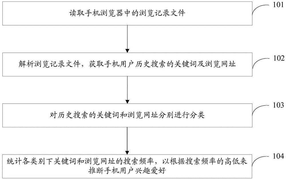 A method, device, and mobile terminal for inferring mobile phone users' interests and hobbies