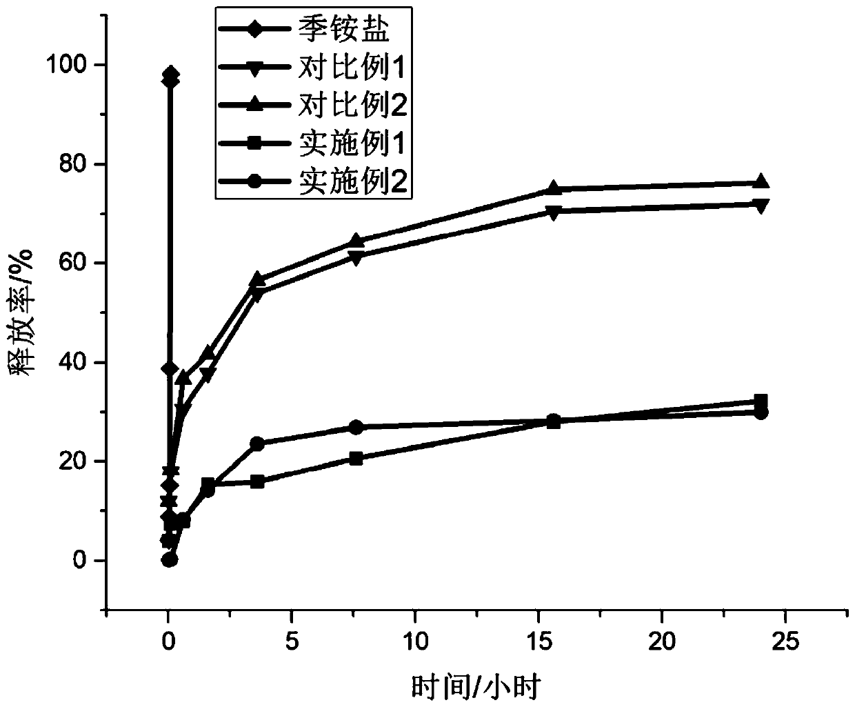 A kind of halloysite nanotube/quaternary ammonium salt composite antibacterial particle and its preparation method and application