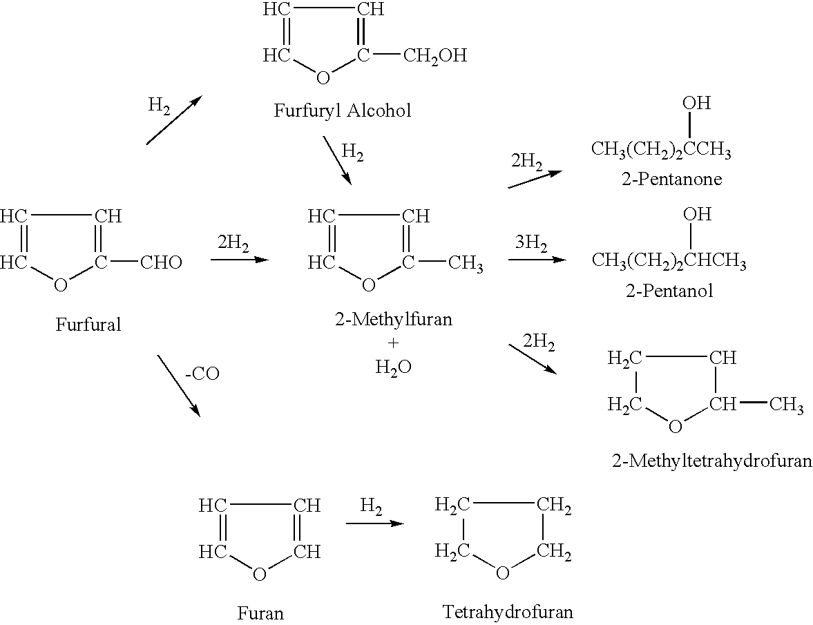 Processes for the preparation of 2-methylfuran and 2-methyltetrahydrofuran
