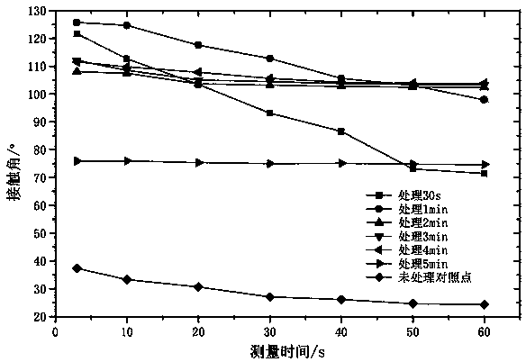 Method and system for improving surface hydrophobicity of contaminated silicon sulfide rubber product