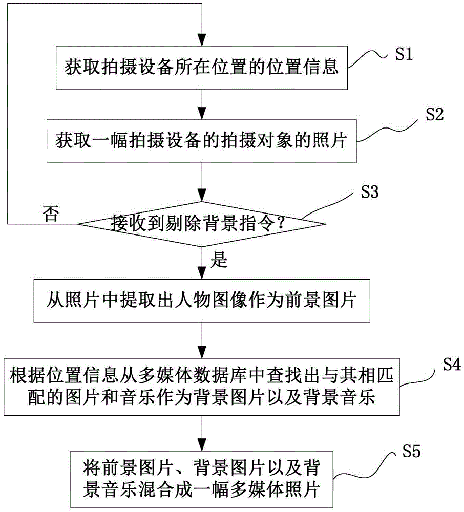 Multimedia photograph generating method, apparatus and device, and mobile phone