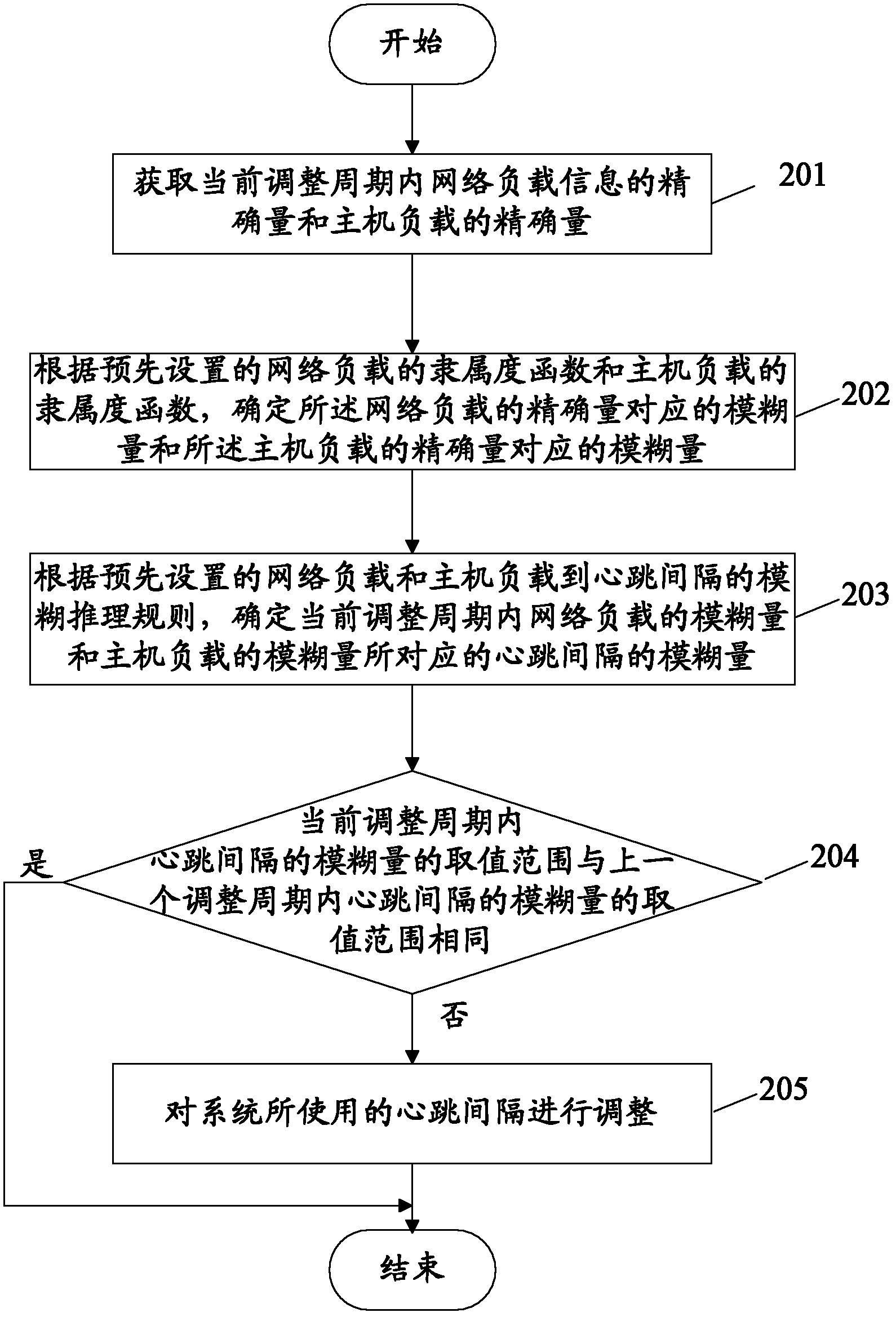 Method and system for adjusting network system heartbeat information