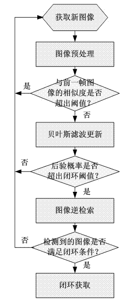 Image appearance based loop closure detecting method in monocular vision SLAM (simultaneous localization and mapping)