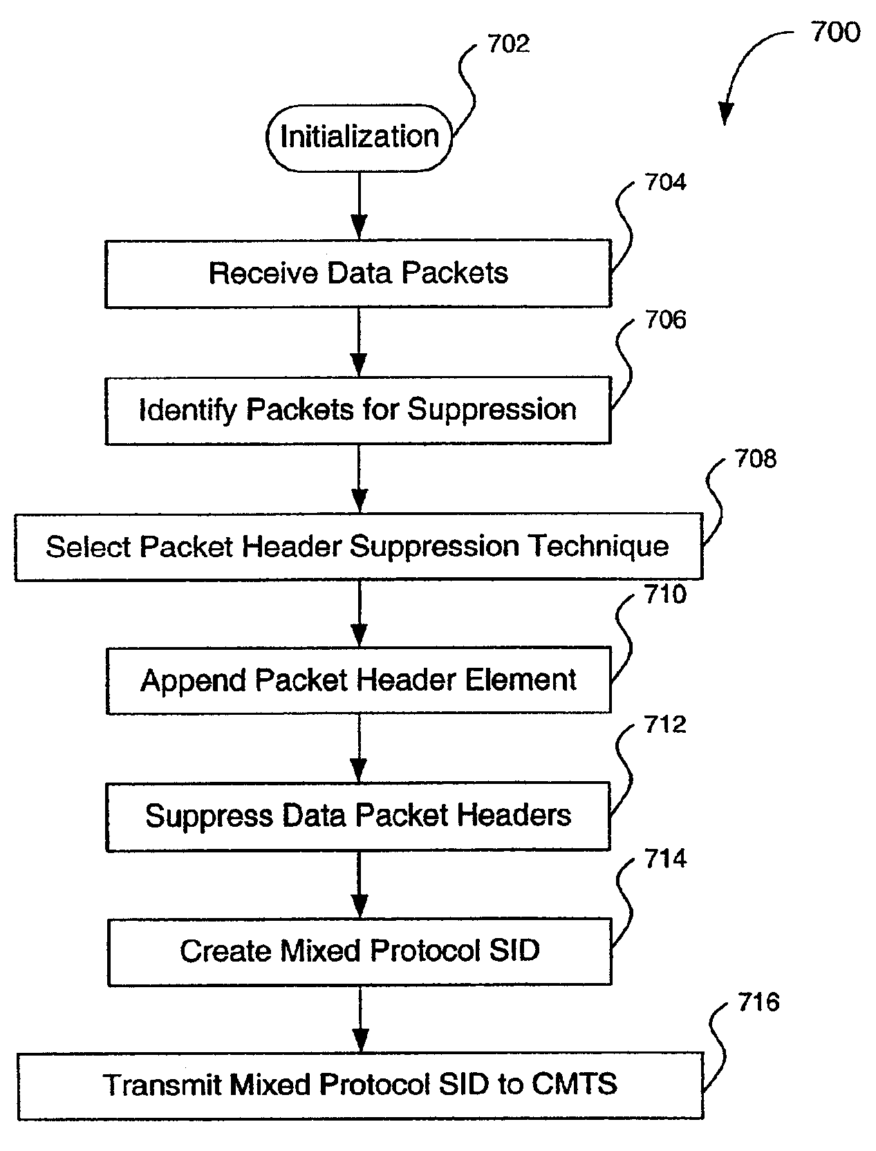 Cable modem system and method for dynamically mixing protocol specific header suppression techniques