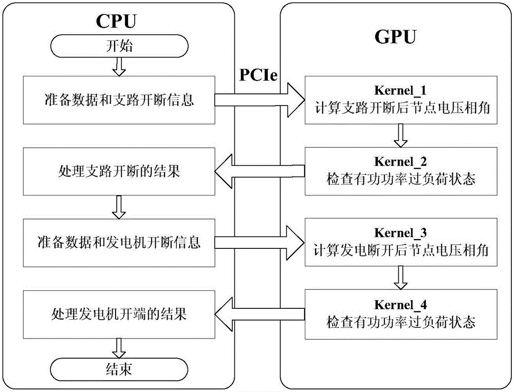 Direct current fault screening method based on GPU acceleration