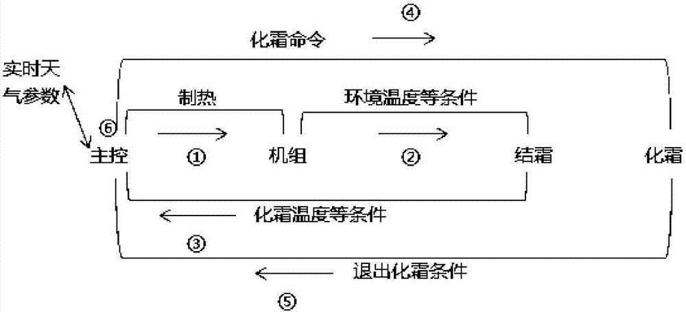 Air conditioner defrosting control method and device