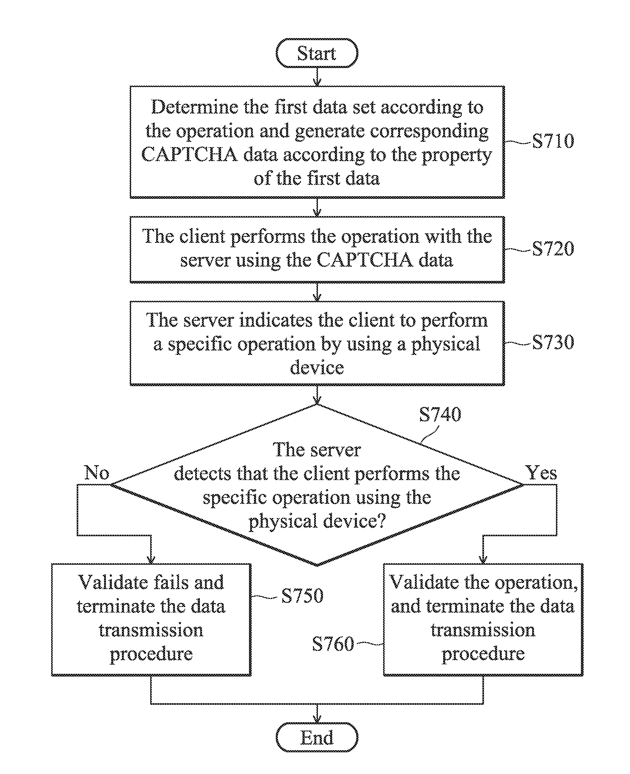 Captcha (completely automated public test to tell computers and humans apart) data generation methods and related data management systems and computer program products thereof