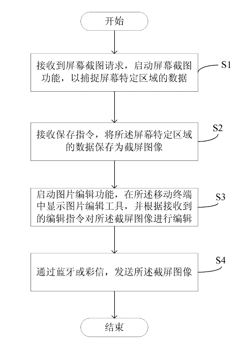 Mobile terminal, method for realizing screen capture in same and system