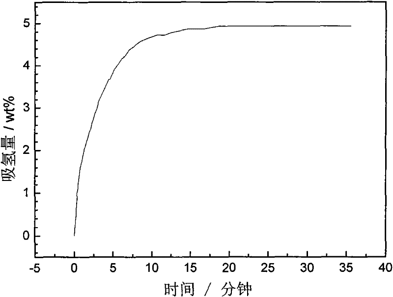 Catalyst of sodium aluminum hydride complex hydride and preparation method thereof