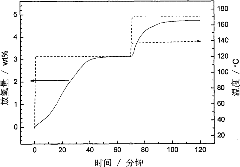 Catalyst of sodium aluminum hydride complex hydride and preparation method thereof