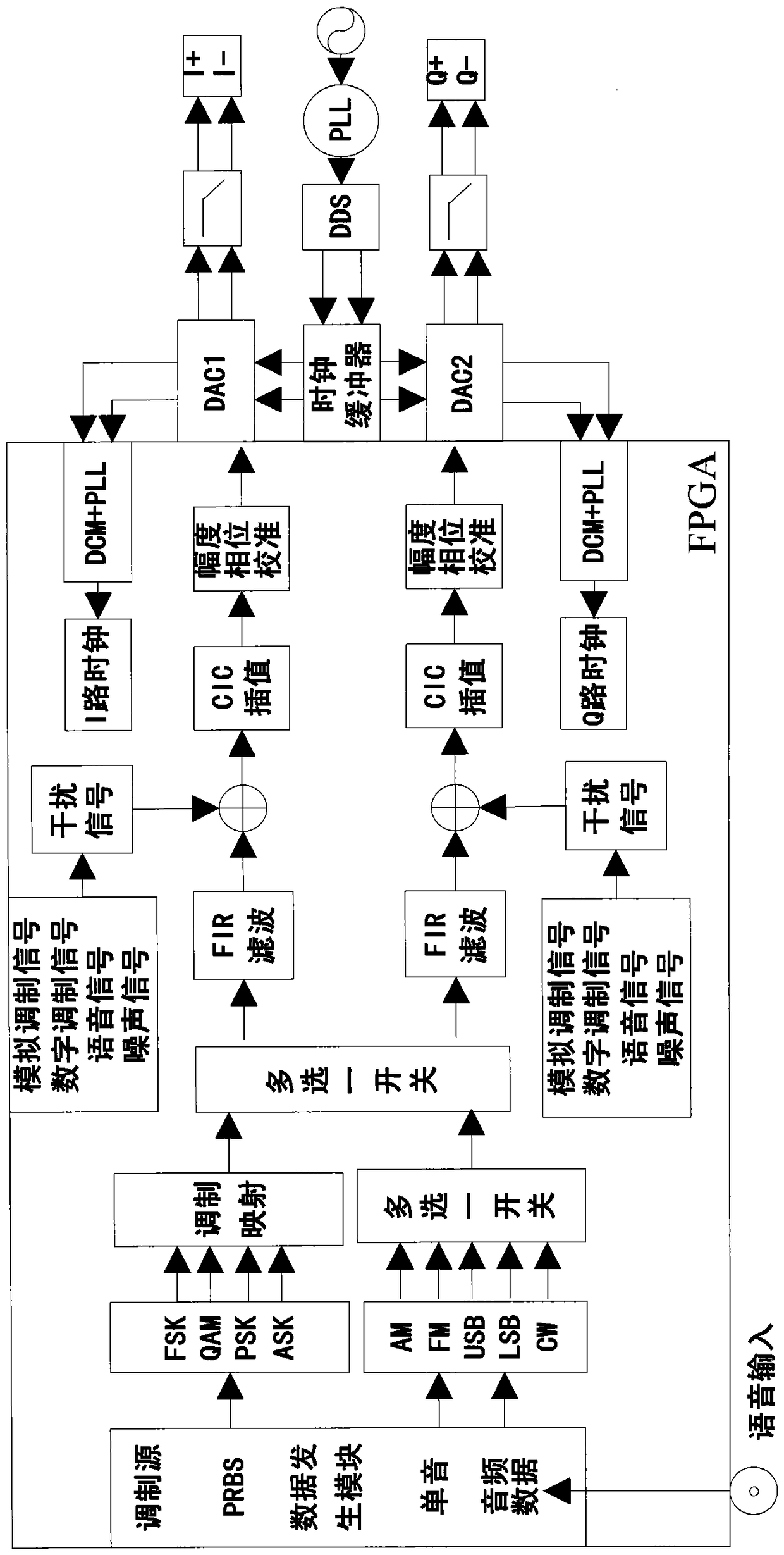 A multi-standard signal simulation device and method