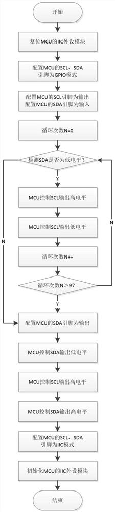 A control method for iic bus unlocking