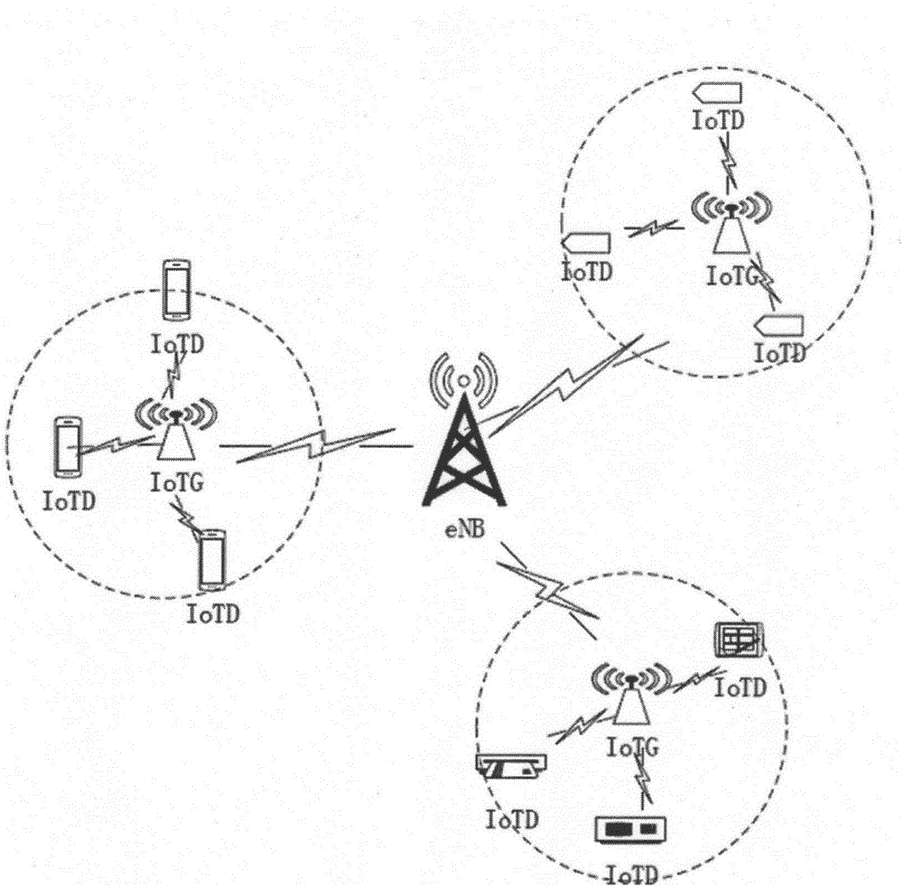 LTE technology-based resource allocation method for uplink of internet of things