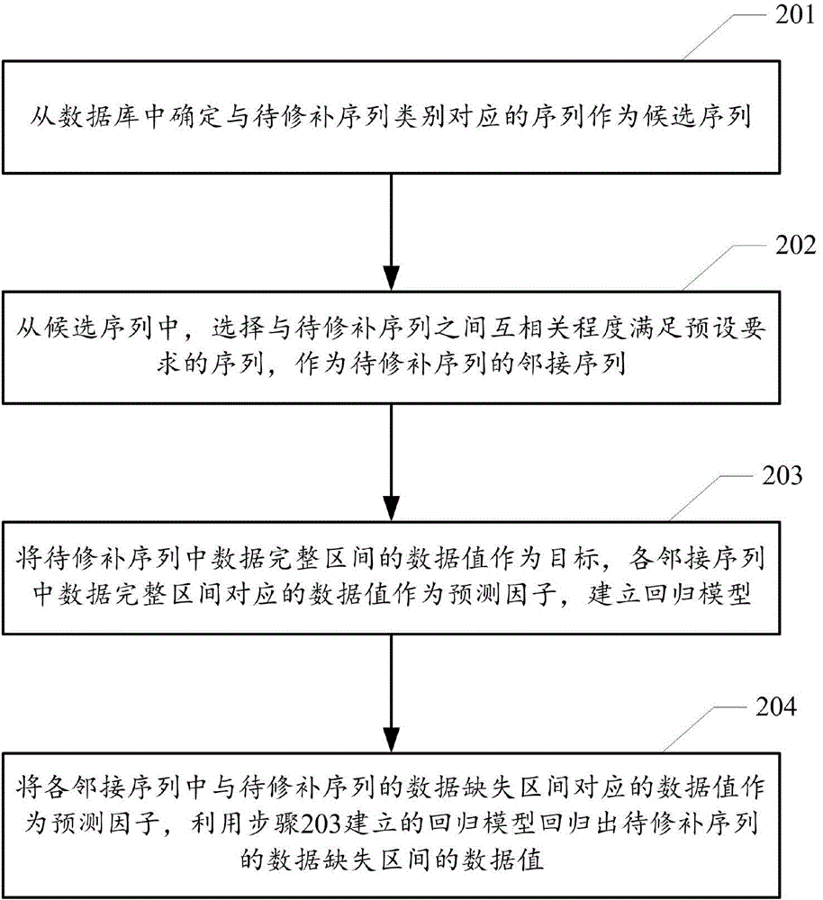 Data missing repairing method and device