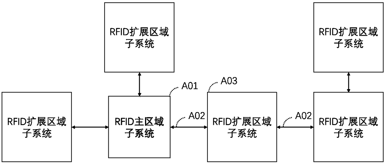 A multi-area scalable RFID system based on CAN bus