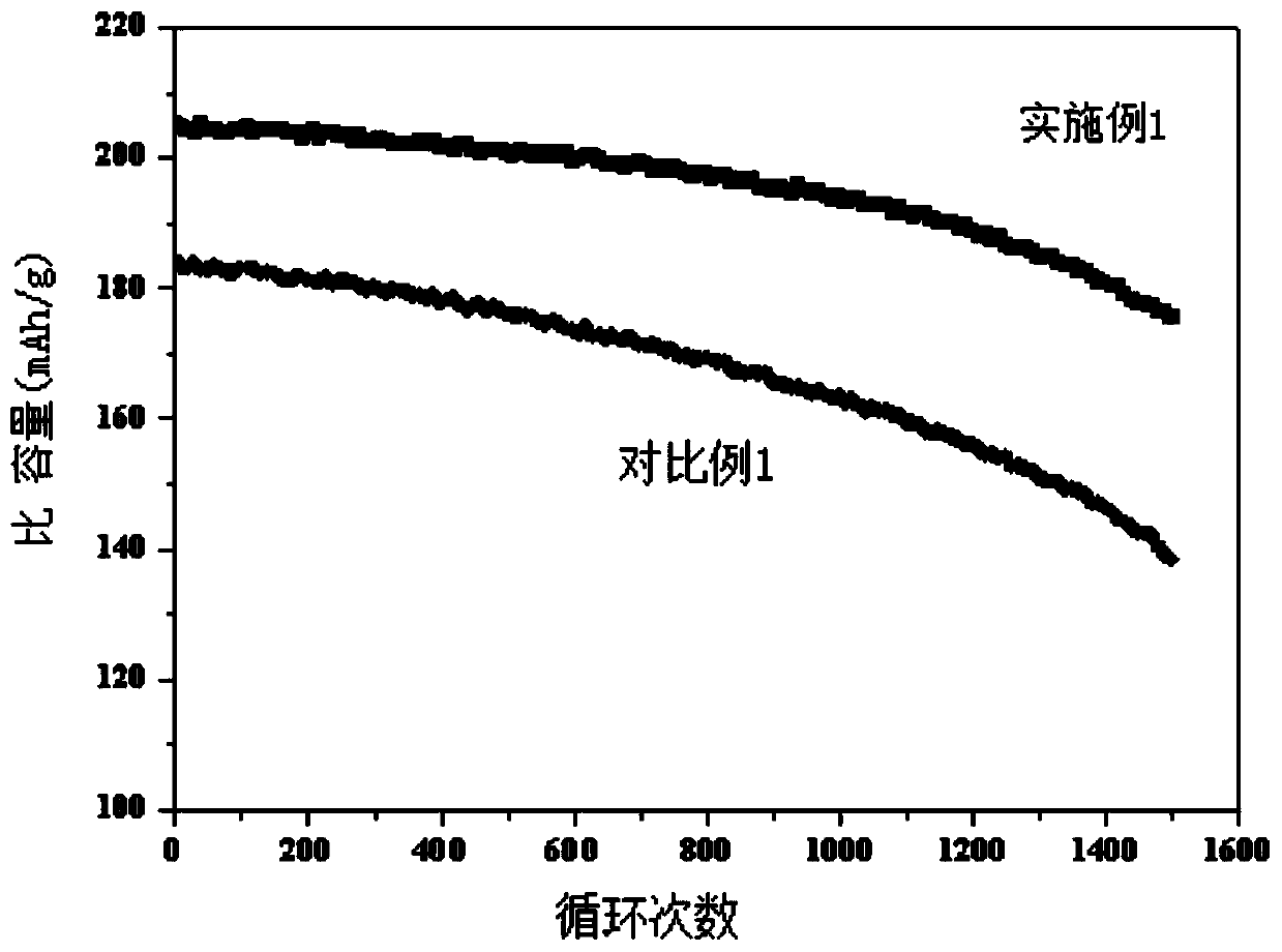 Cobalt-free power battery positive electrode material as well as preparation method and application thereof