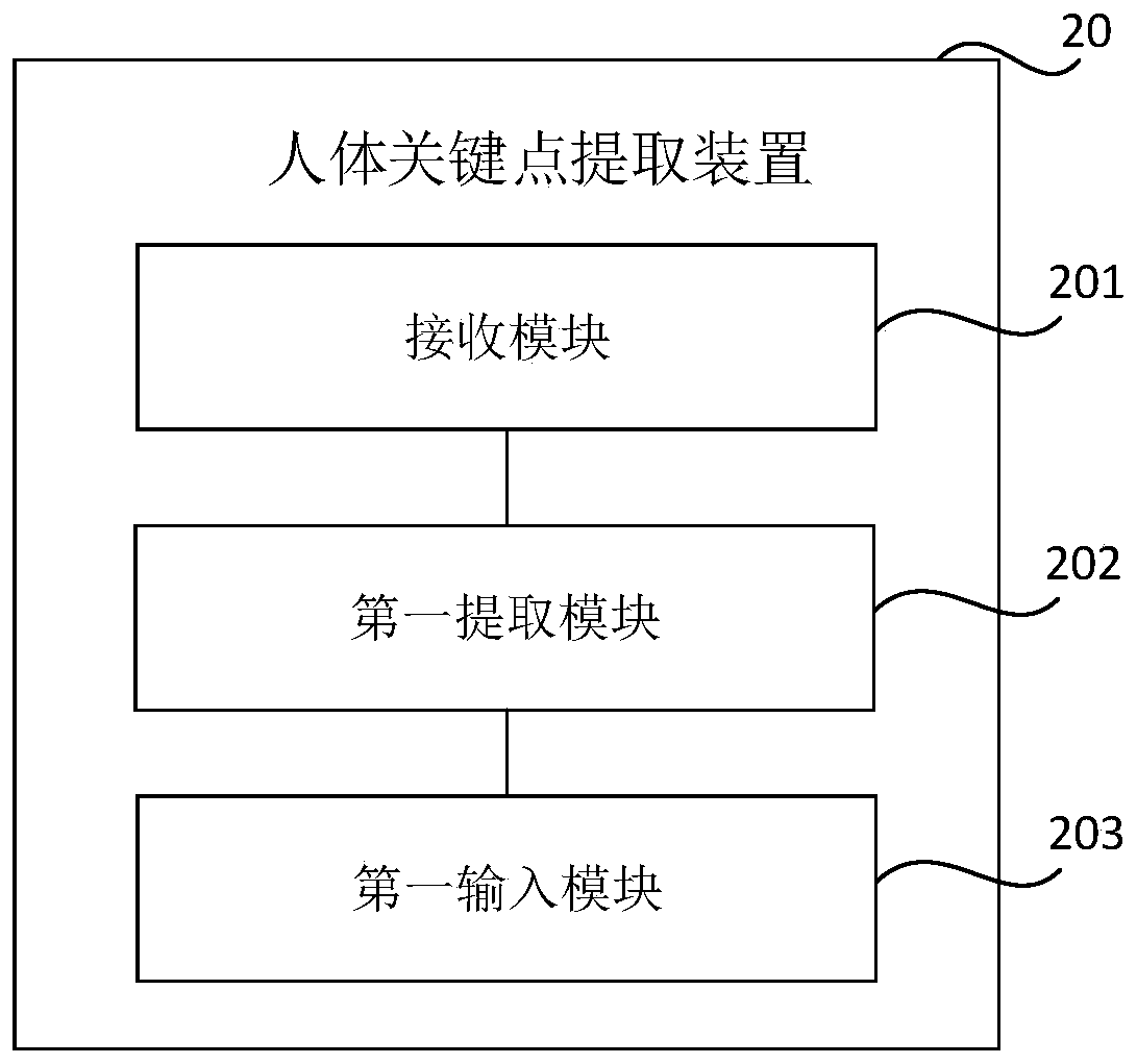Human body key point extraction method and device, readable storage medium and equipment