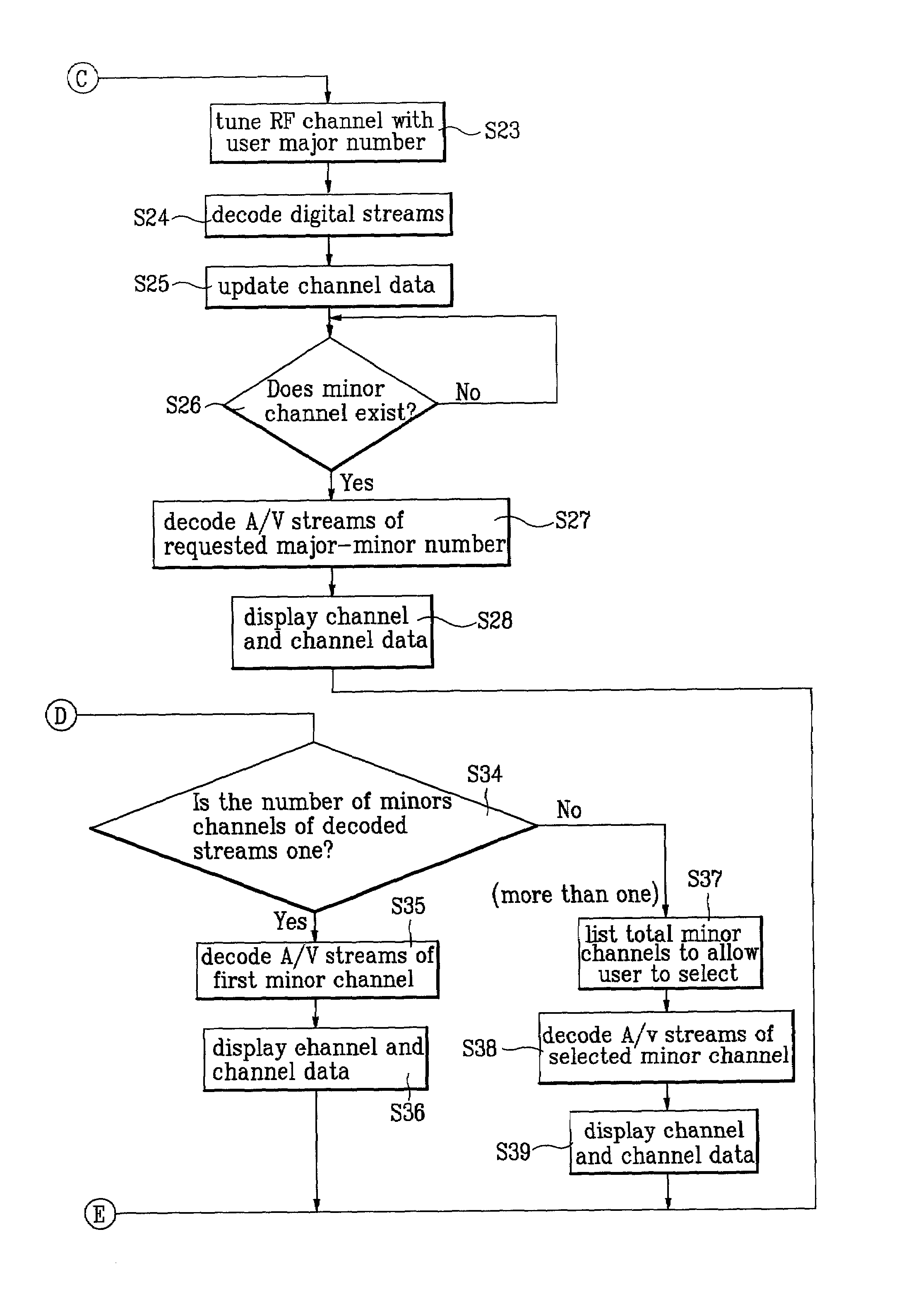 Method for controlling channel tuning of digital TV