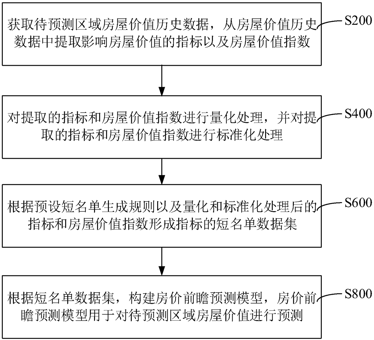 house-value-prediction-method-and-device-compute-device-and-storage-medium-eureka-patsnap