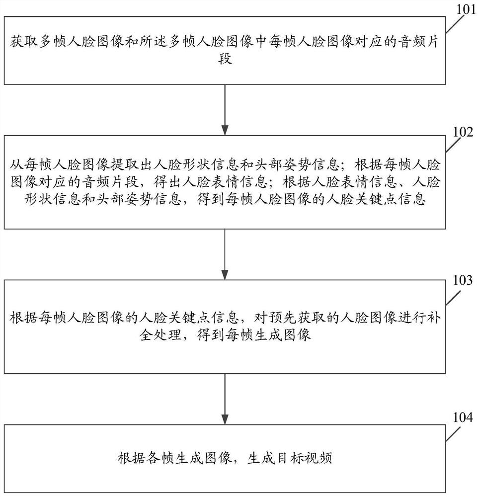 Video generating method, device, electronic device and computer storage medium