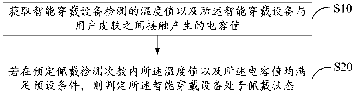 Wearing state detection method and detection device of smart wearable device, air conditioner