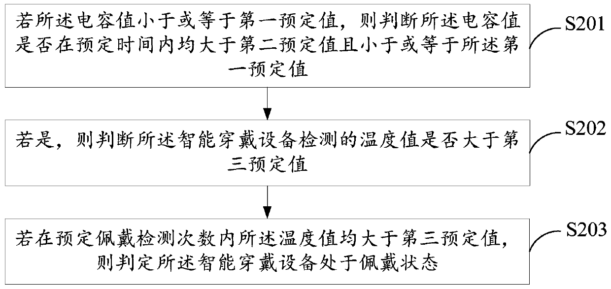 Wearing state detection method and detection device of smart wearable device, air conditioner