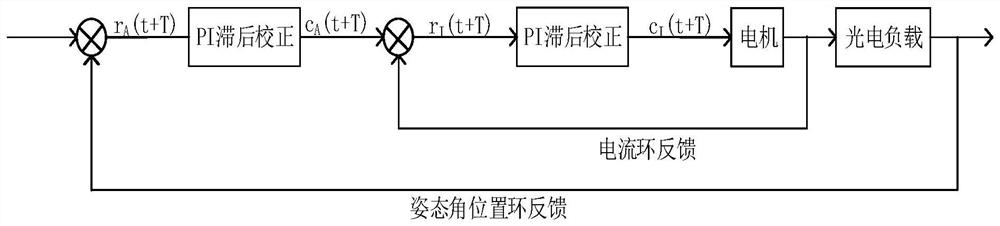 Photoelectric load control method based on stabilized platform